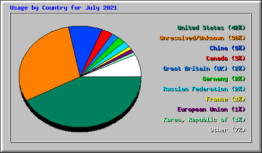 Usage by Country for July 2021