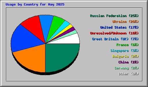 Usage by Country for May 2025