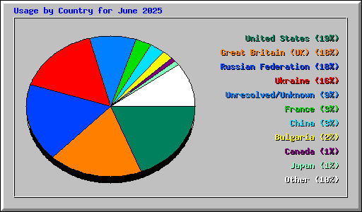 Usage by Country for June 2025