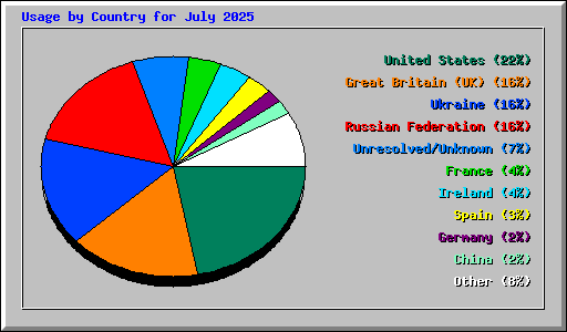 Usage by Country for July 2025