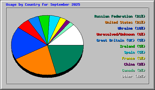 Usage by Country for September 2025