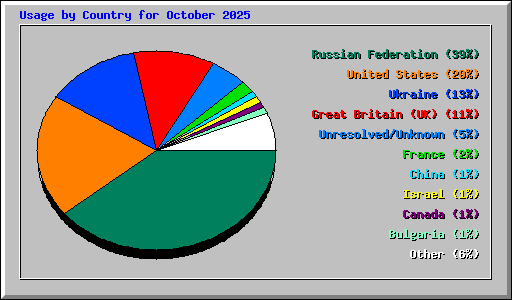 Usage by Country for October 2025