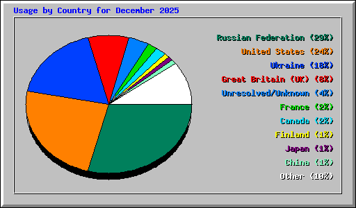 Usage by Country for December 2025