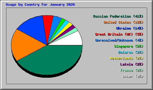 Usage by Country for January 2026