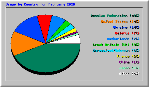 Usage by Country for February 2026