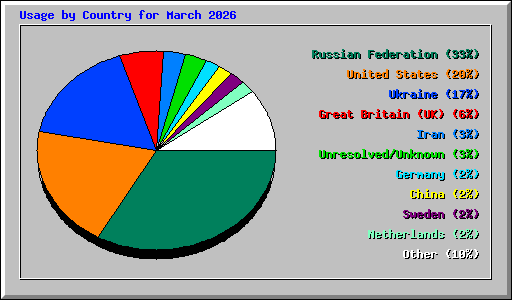 Usage by Country for March 2026