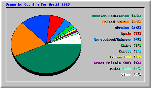 Usage by Country for April 2026