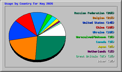 Usage by Country for May 2026