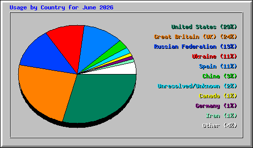 Usage by Country for June 2026