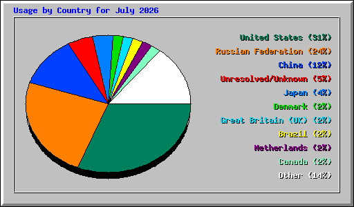Usage by Country for July 2026