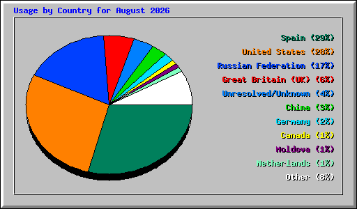 Usage by Country for August 2026