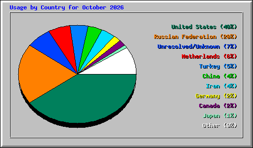Usage by Country for October 2026