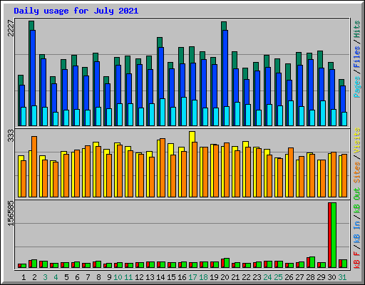 Daily usage for July 2021