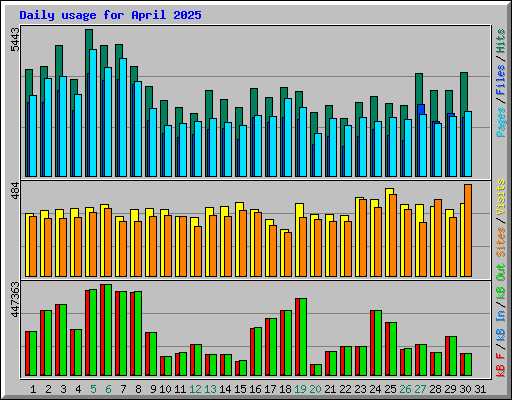 Daily usage for April 2025