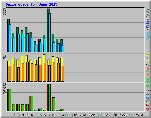 Daily usage for June 2025