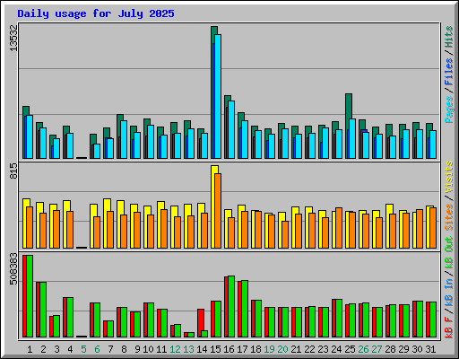 Daily usage for July 2025