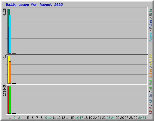 Daily usage for August 2025