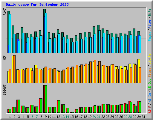 Daily usage for September 2025