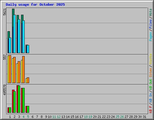 Daily usage for October 2025