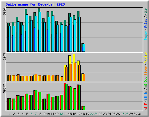 Daily usage for December 2025