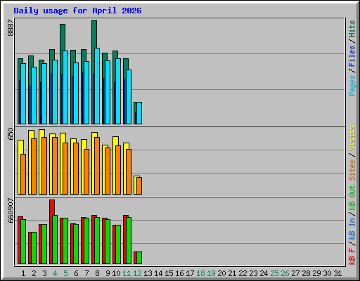 Daily usage for April 2026