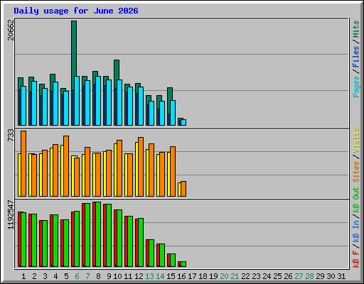 Daily usage for June 2026