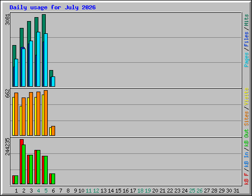 Daily usage for July 2026