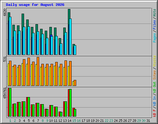 Daily usage for August 2026