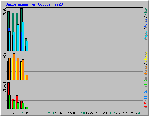 Daily usage for October 2026
