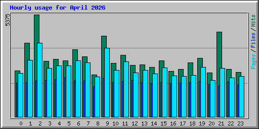 Hourly usage for April 2026