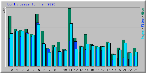 Hourly usage for May 2026