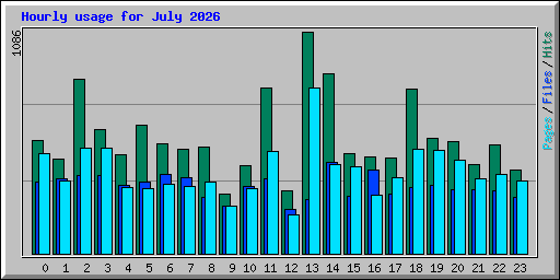 Hourly usage for July 2026